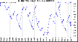 Milwaukee Weather Outdoor Temperature<br>Daily Low