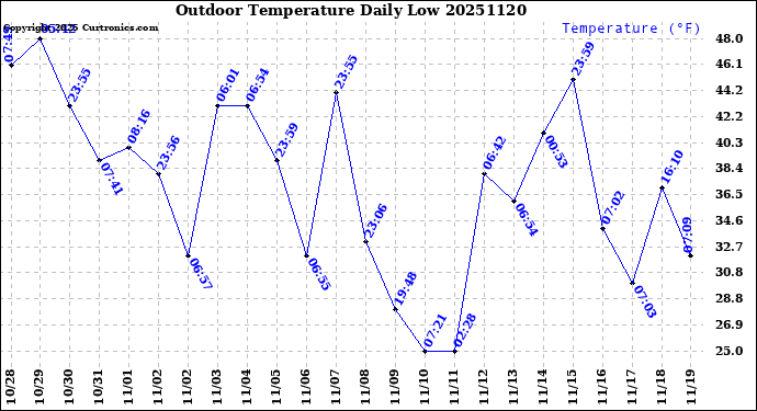 Milwaukee Weather Outdoor Temperature<br>Daily Low