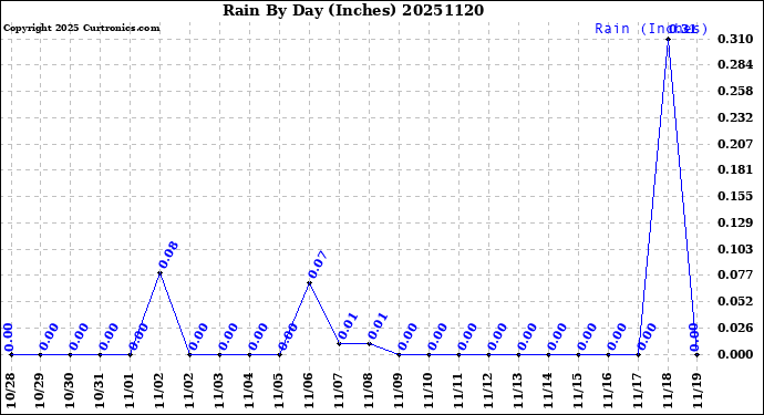 Milwaukee Weather Rain<br>By Day<br>(Inches)