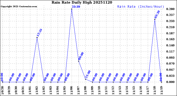 Milwaukee Weather Rain Rate<br>Daily High