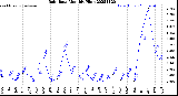 Milwaukee Weather Rain Rate<br>Monthly High