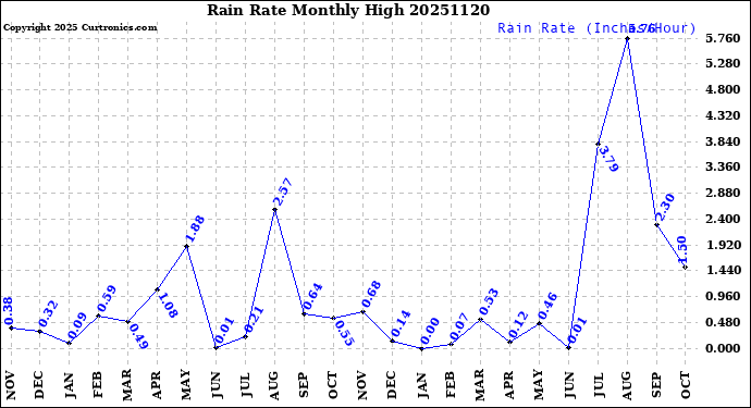 Milwaukee Weather Rain Rate<br>Monthly High