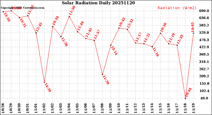 Milwaukee Weather Solar Radiation<br>Daily