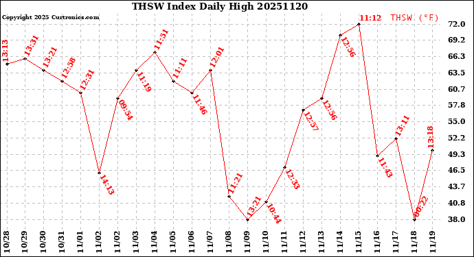 Milwaukee Weather THSW Index<br>Daily High
