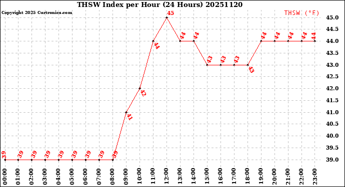 Milwaukee Weather THSW Index<br>per Hour<br>(24 Hours)