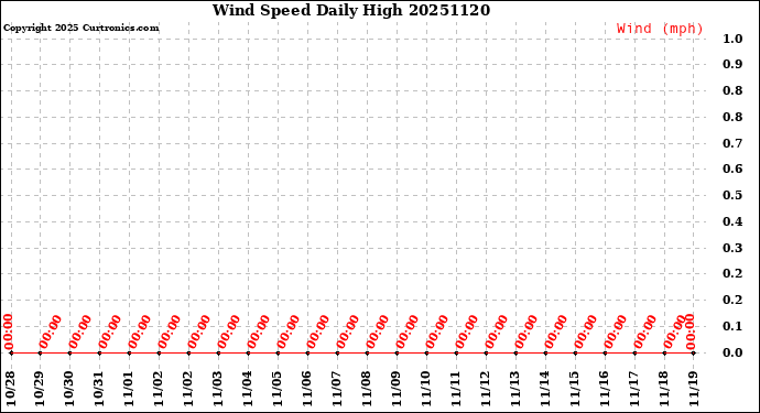 Milwaukee Weather Wind Speed<br>Daily High