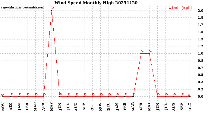 Milwaukee Weather Wind Speed<br>Monthly High