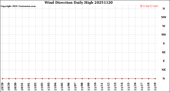 Milwaukee Weather Wind Direction<br>Daily High