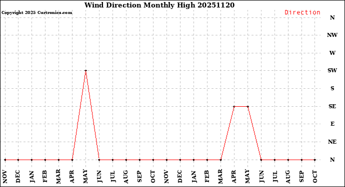Milwaukee Weather Wind Direction<br>Monthly High