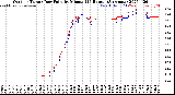 Milwaukee Weather Outdoor Temp / Dew Point<br>by Minute<br>(24 Hours) (Alternate)