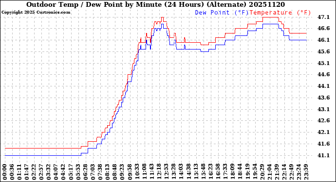 Milwaukee Weather Outdoor Temp / Dew Point<br>by Minute<br>(24 Hours) (Alternate)