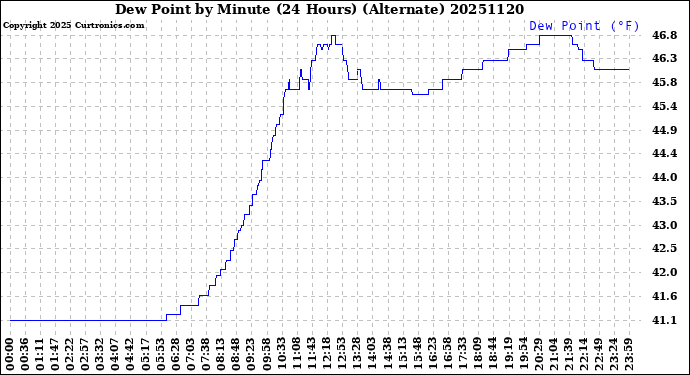 Milwaukee Weather Dew Point<br>by Minute<br>(24 Hours) (Alternate)