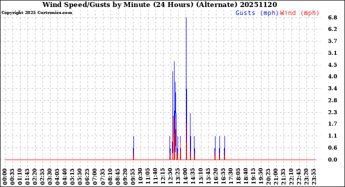 Milwaukee Weather Wind Speed/Gusts<br>by Minute<br>(24 Hours) (Alternate)