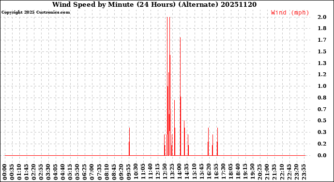 Milwaukee Weather Wind Speed<br>by Minute<br>(24 Hours) (Alternate)