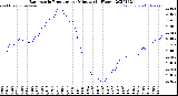 Milwaukee Weather Barometric Pressure<br>per Minute<br>(24 Hours)