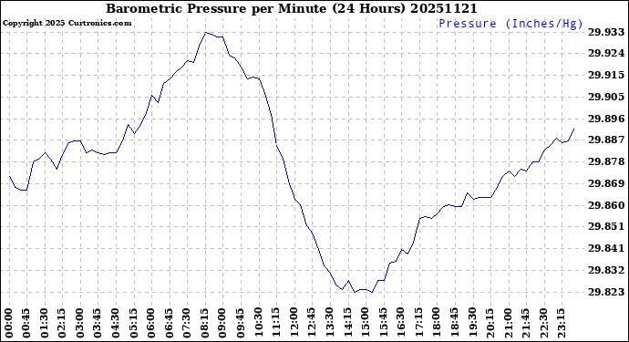 Milwaukee Weather Barometric Pressure<br>per Minute<br>(24 Hours)