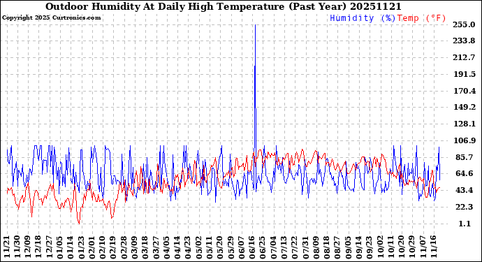 Milwaukee Weather Outdoor Humidity<br>At Daily High<br>Temperature<br>(Past Year)