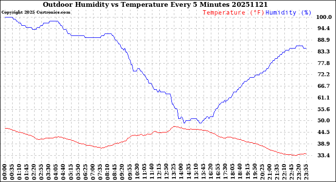 Milwaukee Weather Outdoor Humidity<br>vs Temperature<br>Every 5 Minutes