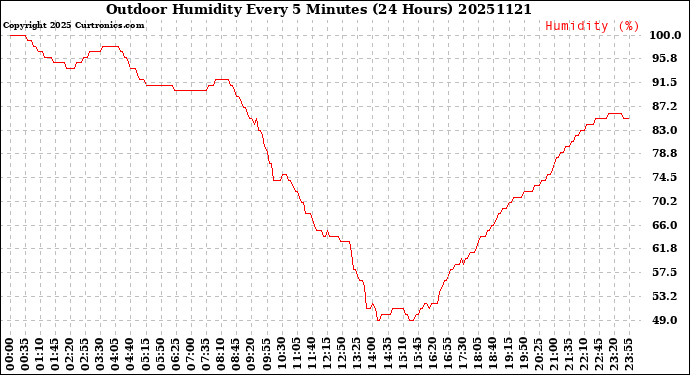 Milwaukee Weather Outdoor Humidity<br>Every 5 Minutes<br>(24 Hours)