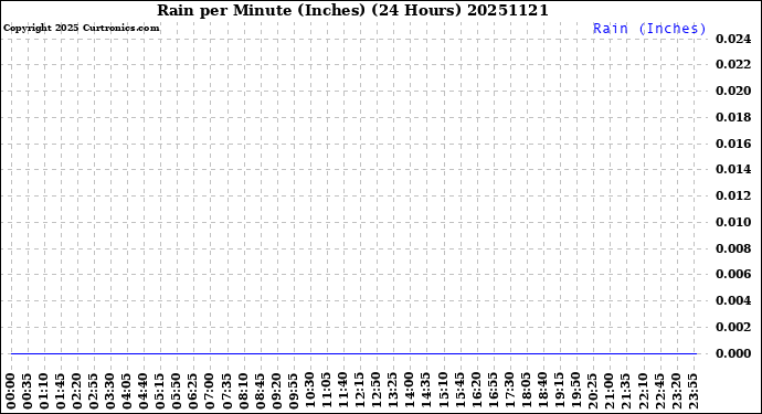 Milwaukee Weather Rain<br>per Minute<br>(Inches)<br>(24 Hours)