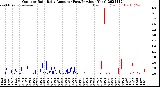 Milwaukee Weather Outdoor Rain<br>Daily Amount<br>(Past/Previous Year)