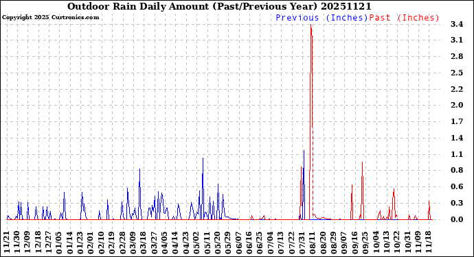 Milwaukee Weather Outdoor Rain<br>Daily Amount<br>(Past/Previous Year)