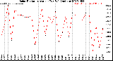 Milwaukee Weather Solar Radiation<br>Avg per Day W/m2/minute