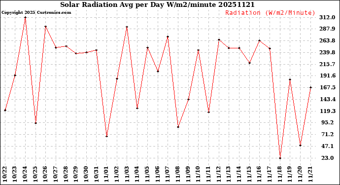Milwaukee Weather Solar Radiation<br>Avg per Day W/m2/minute