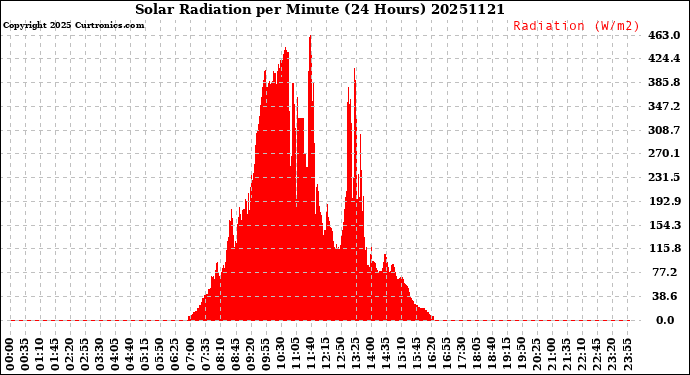 Milwaukee Weather Solar Radiation<br>per Minute<br>(24 Hours)