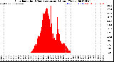 Milwaukee Weather Solar Radiation<br>& Day Average<br>per Minute<br>(Today)