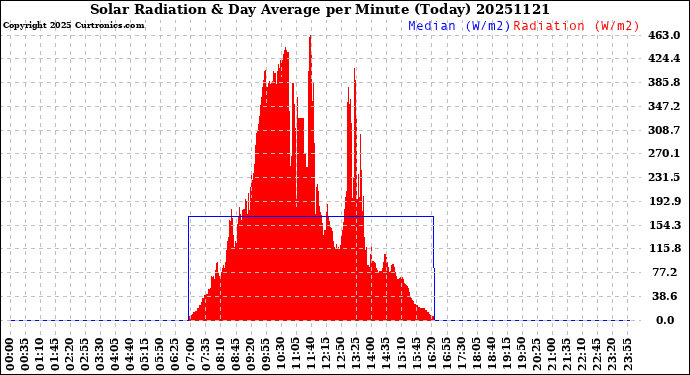 Milwaukee Weather Solar Radiation<br>& Day Average<br>per Minute<br>(Today)