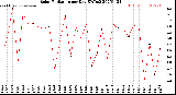 Milwaukee Weather Solar Radiation<br>per Day KW/m2