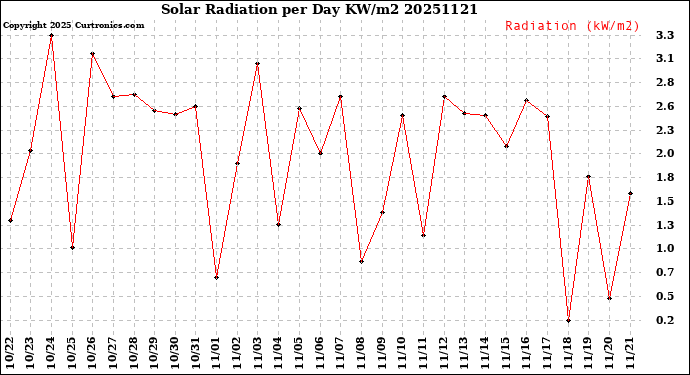 Milwaukee Weather Solar Radiation<br>per Day KW/m2