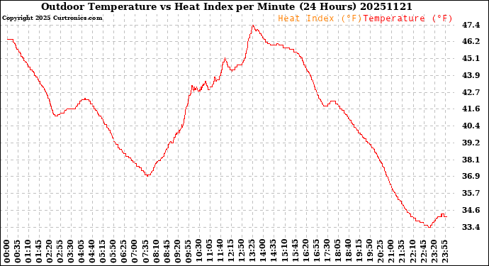 Milwaukee Weather Outdoor Temperature<br>vs Heat Index<br>per Minute<br>(24 Hours)