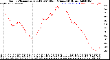 Milwaukee Weather Outdoor Temperature<br>vs Wind Chill<br>per Minute<br>(24 Hours)