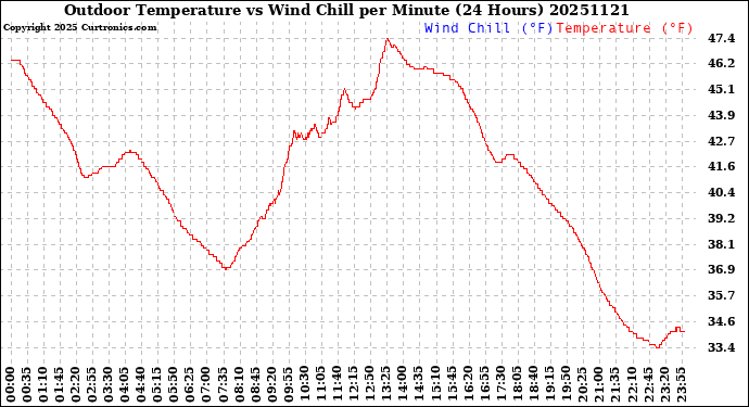 Milwaukee Weather Outdoor Temperature<br>vs Wind Chill<br>per Minute<br>(24 Hours)