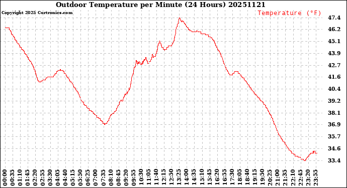 Milwaukee Weather Outdoor Temperature<br>per Minute<br>(24 Hours)