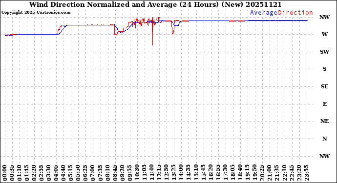 Milwaukee Weather Wind Direction<br>Normalized and Average<br>(24 Hours) (New)
