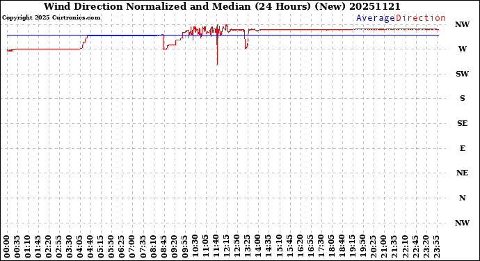 Milwaukee Weather Wind Direction<br>Normalized and Median<br>(24 Hours) (New)