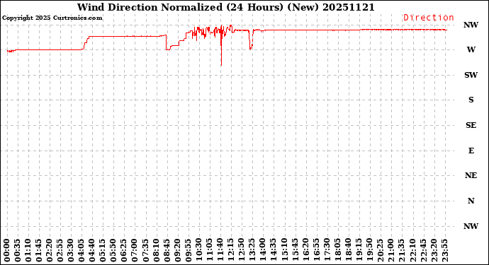 Milwaukee Weather Wind Direction<br>Normalized<br>(24 Hours) (New)