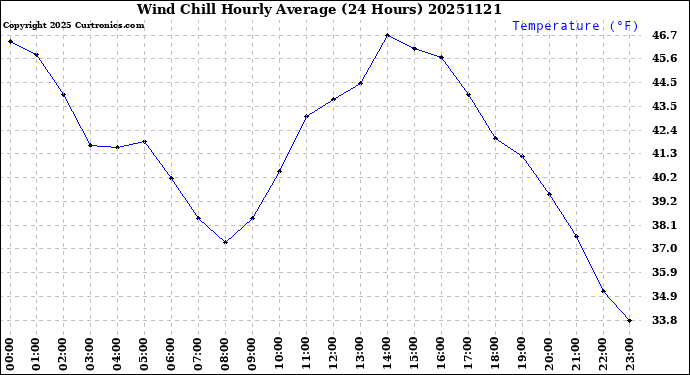 Milwaukee Weather Wind Chill<br>Hourly Average<br>(24 Hours)