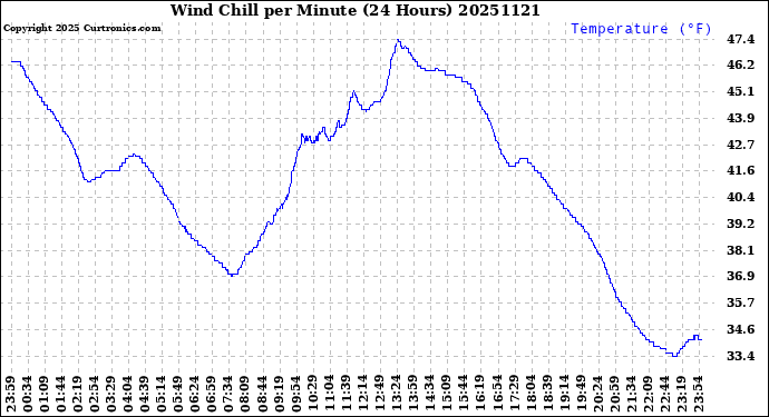 Milwaukee Weather Wind Chill<br>per Minute<br>(24 Hours)