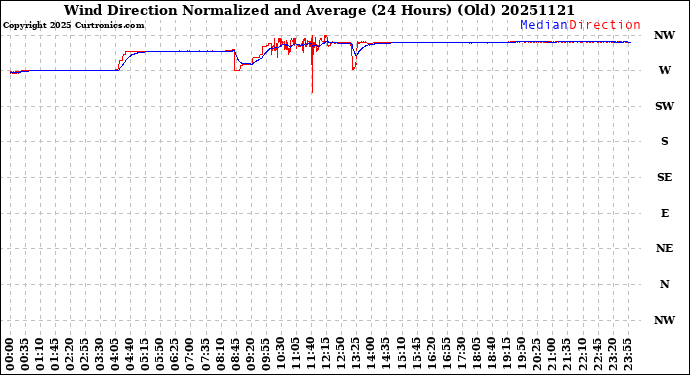 Milwaukee Weather Wind Direction<br>Normalized and Average<br>(24 Hours) (Old)