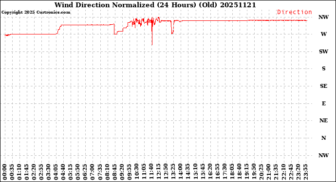 Milwaukee Weather Wind Direction<br>Normalized<br>(24 Hours) (Old)