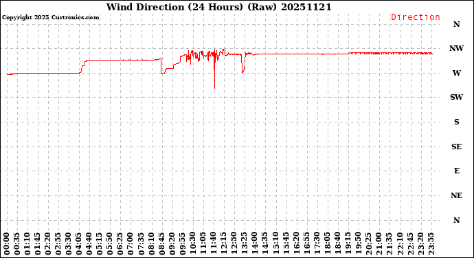Milwaukee Weather Wind Direction<br>(24 Hours) (Raw)