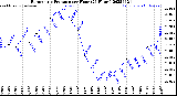 Milwaukee Weather Barometric Pressure<br>per Hour<br>(24 Hours)
