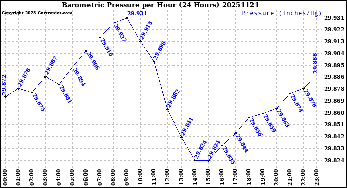 Milwaukee Weather Barometric Pressure<br>per Hour<br>(24 Hours)