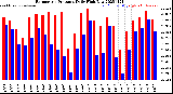 Milwaukee Weather Barometric Pressure<br>Daily High/Low