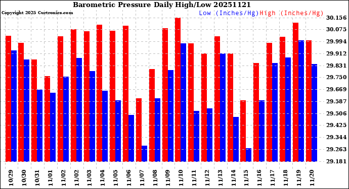 Milwaukee Weather Barometric Pressure<br>Daily High/Low