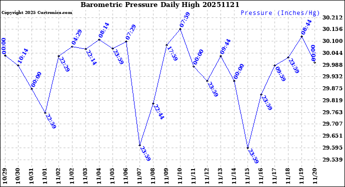 Milwaukee Weather Barometric Pressure<br>Daily High